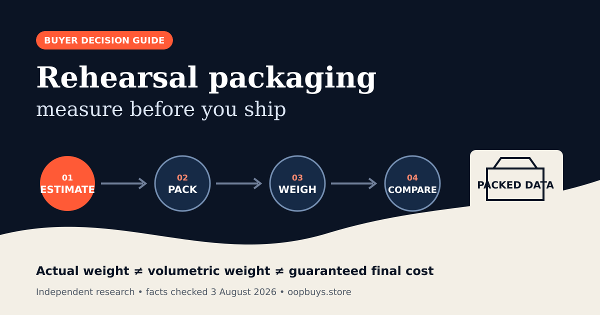 Diagram showing estimate, pack, weigh and compare stages in OOPBuy rehearsal packaging